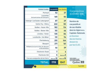 COVID-19: trois nouveaux cas dans Portneuf