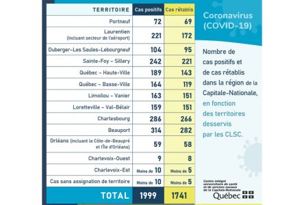 Un cas de COVID-19 de plus dans Portneuf