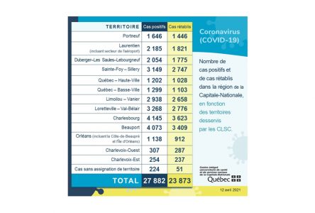 COVID-19 : plus de 90 nouveaux cas dans Portneuf