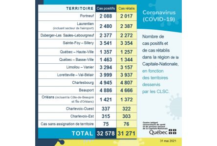 Dix nouveaux cas de COVID-19 dans Portneuf