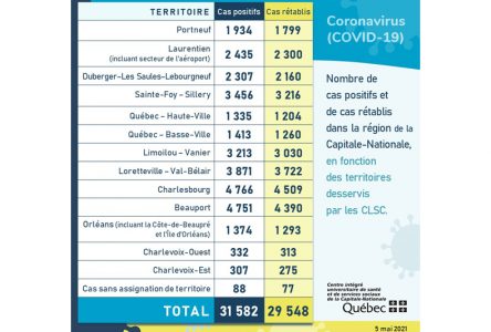 Les cas de COVID-19 remontent dans Portneuf